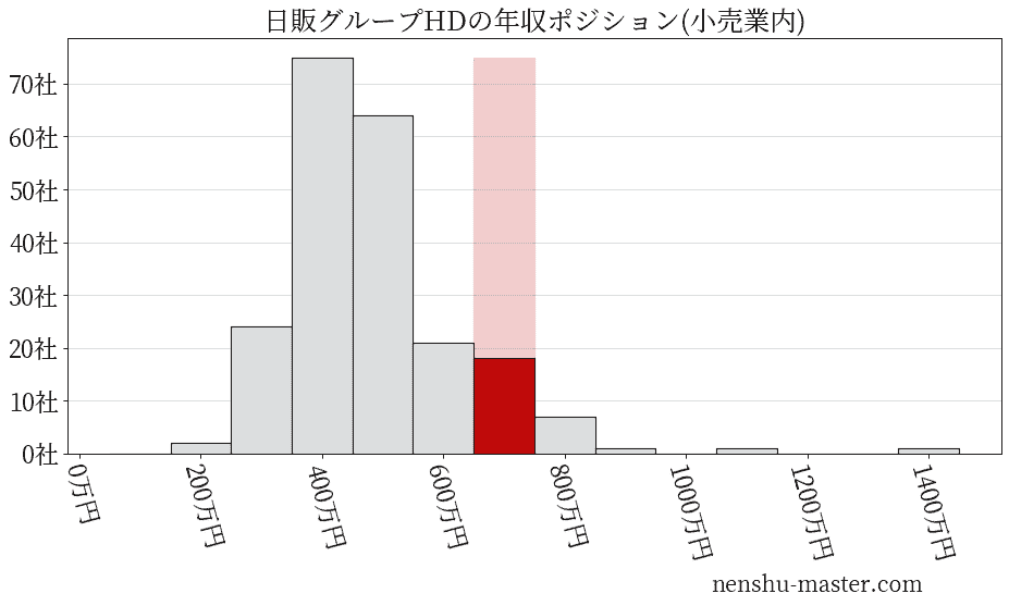 日販グループホールディングスの年収ヒストグラム(小売業内)