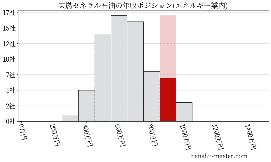 東燃ゼネラル石油の年収ヒストグラム(エネルギー業内)