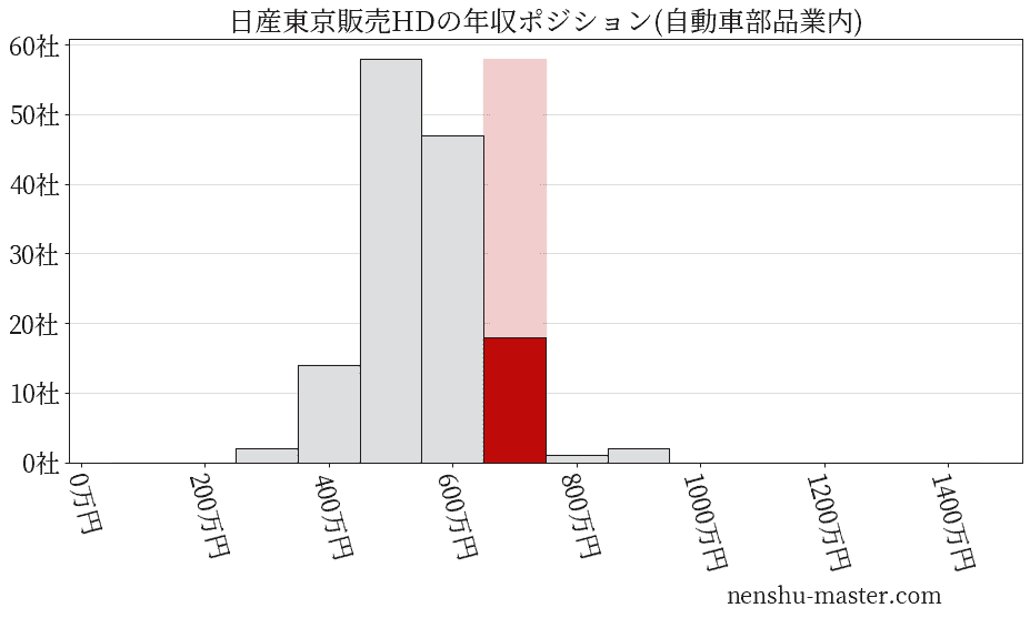 日産東京販売ホールディングスの年収ヒストグラム(自動車部品業内)