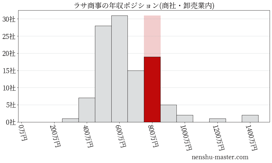 ラサ商事の年収ヒストグラム(商社・卸売業内)