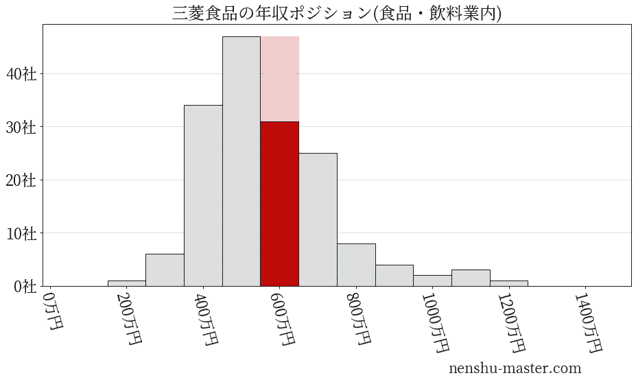 三菱食品の年収ヒストグラム(食品・飲料業内)