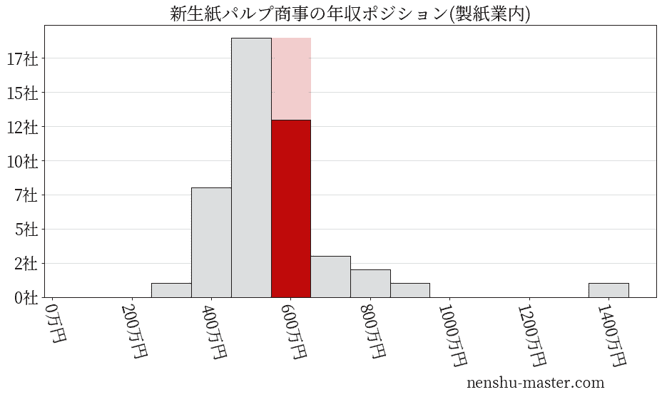 新生紙パルプ商事の年収ヒストグラム(製紙業内)