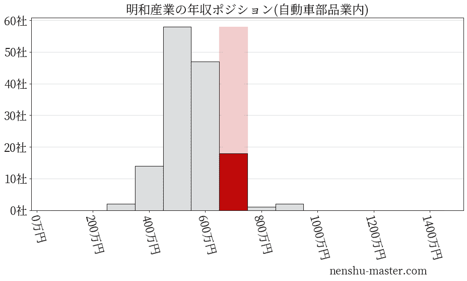 明和産業の年収ヒストグラム(自動車部品業内)