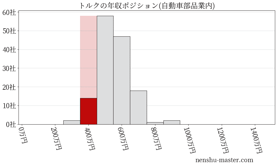 トルクの年収ヒストグラム(自動車部品業内)