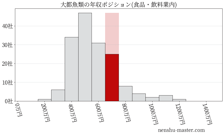 大都魚類の年収ヒストグラム(食品・飲料業内)