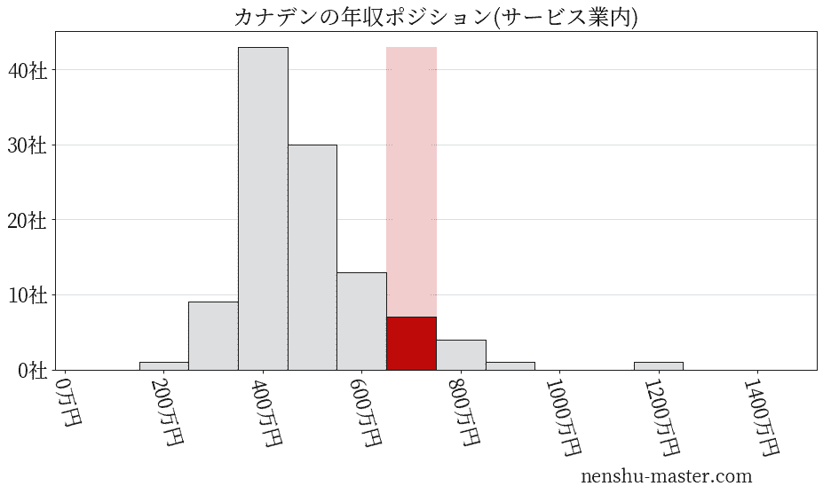 カナデンの年収ヒストグラム(サービス業内)