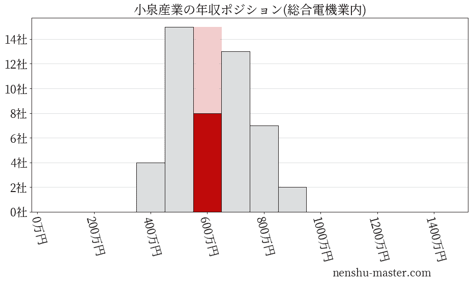 小泉産業の年収ヒストグラム(総合電機業内)
