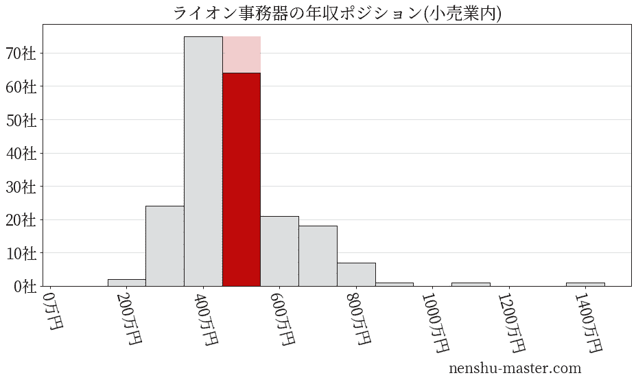 ライオン事務器の年収ヒストグラム(小売業内)