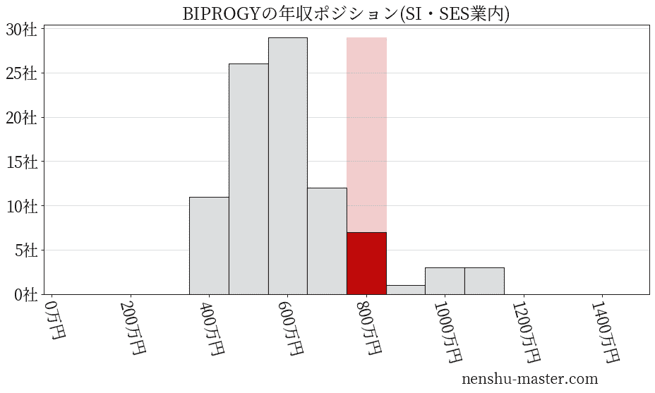 BIPROGYの年収ヒストグラム(SI・SES業内)