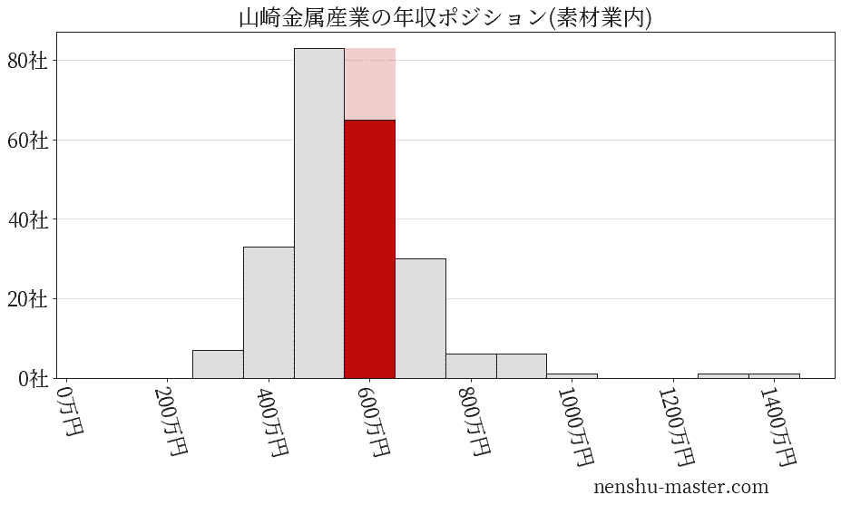 山崎金属産業の年収ヒストグラム(素材業内)