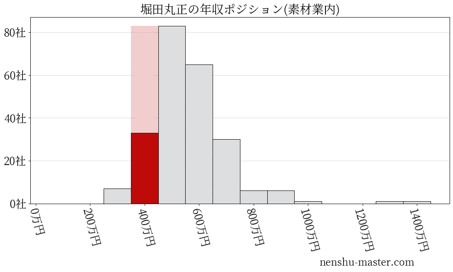 堀田丸正の年収ヒストグラム(素材業内)