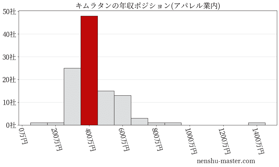 キムラタンの年収ヒストグラム(アパレル業内)