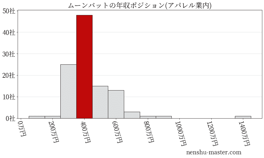 ムーンバットの年収ヒストグラム(アパレル業内)