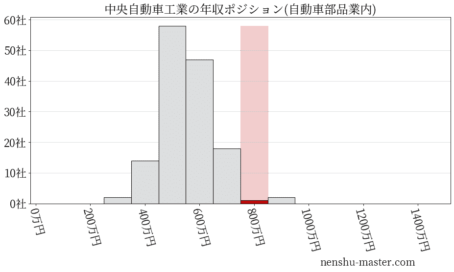 中央自動車工業の年収ヒストグラム(自動車部品業内)