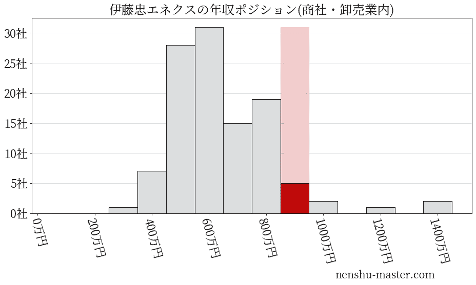 伊藤忠エネクスの年収ヒストグラム(商社・卸売業内)