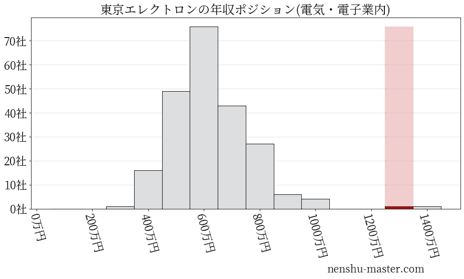 東京エレクトロンの年収ヒストグラム(電気・電子業内)