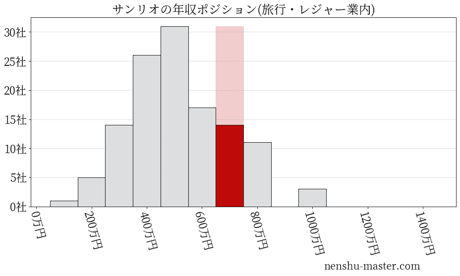 サンリオの年収ヒストグラム(旅行・レジャー業内)
