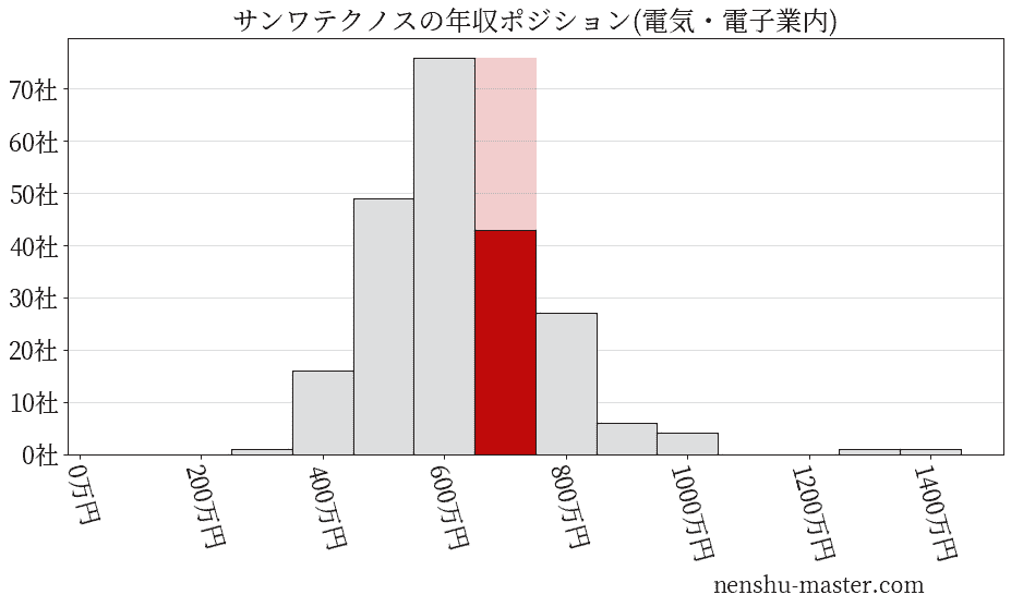 サンワテクノスの年収ヒストグラム(電気・電子業内)