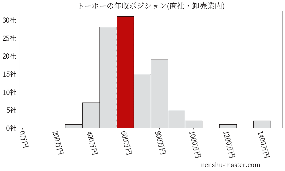 トーホーの年収ヒストグラム(商社・卸売業内)
