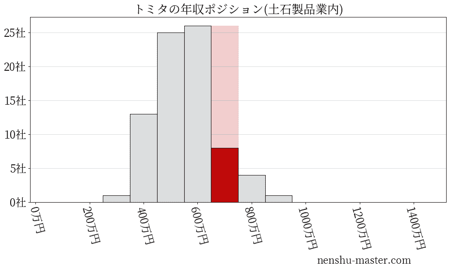 トミタの年収ヒストグラム(土石製品業内)