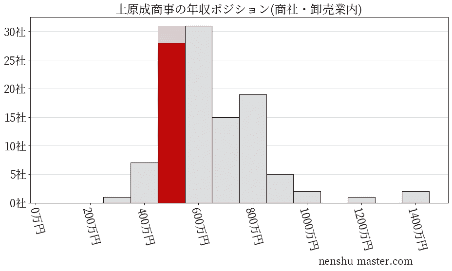 上原成商事の年収ヒストグラム(商社・卸売業内)