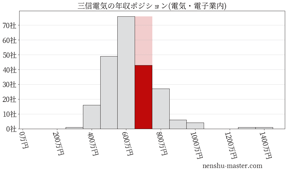 三信電気の年収ヒストグラム(電気・電子業内)