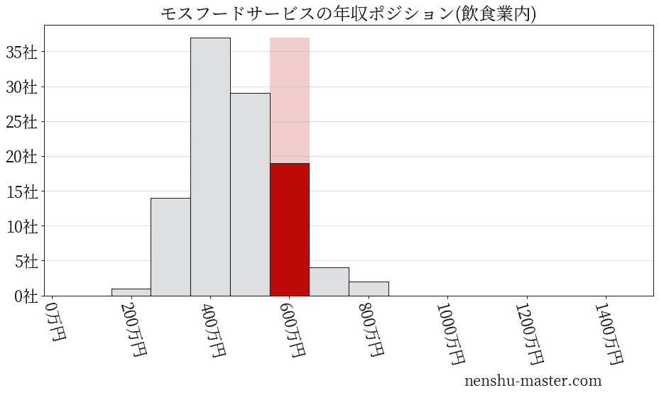 モスフードサービスの年収ヒストグラム(飲食業内)