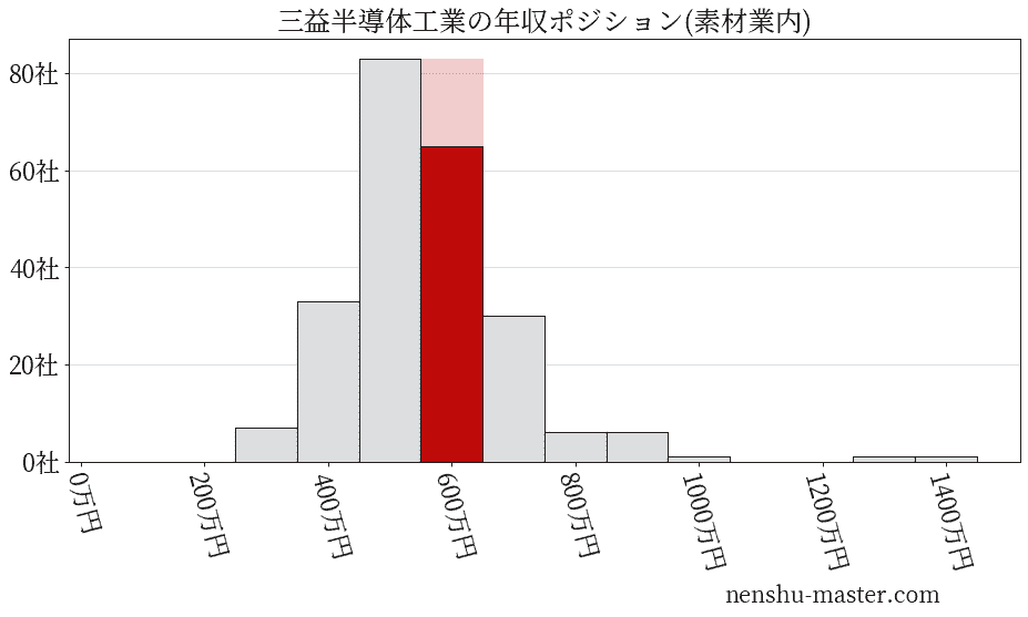 三益半導体工業の年収ヒストグラム(素材業内)