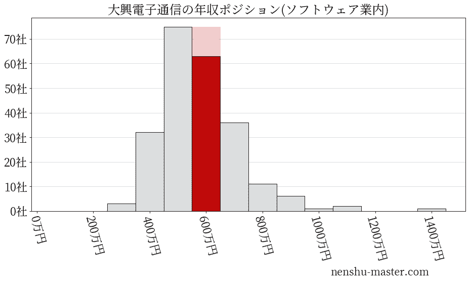 大興電子通信の年収ヒストグラム(ソフトウェア業内)