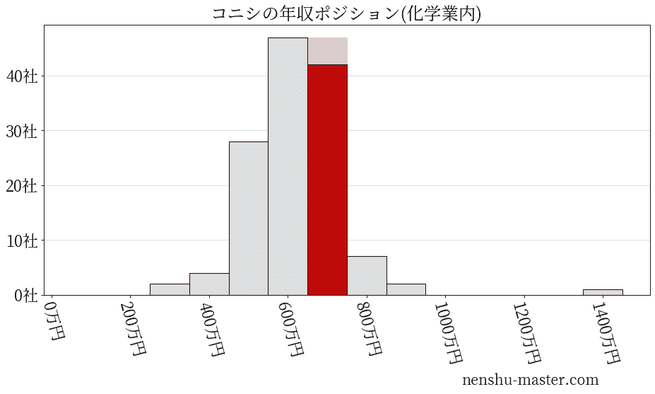 コニシの年収ヒストグラム(化学業内)