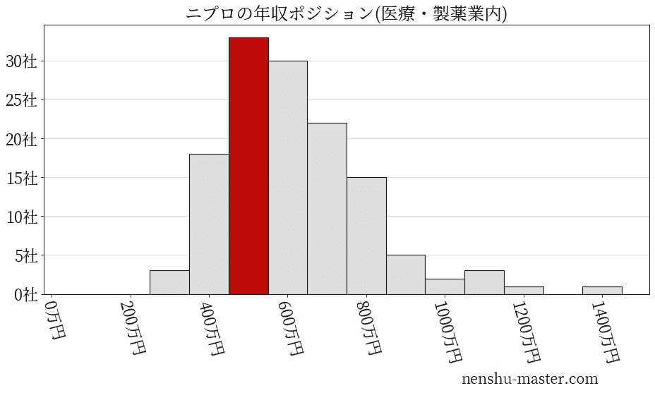 ニプロの年収ヒストグラム(医療・製薬業内)