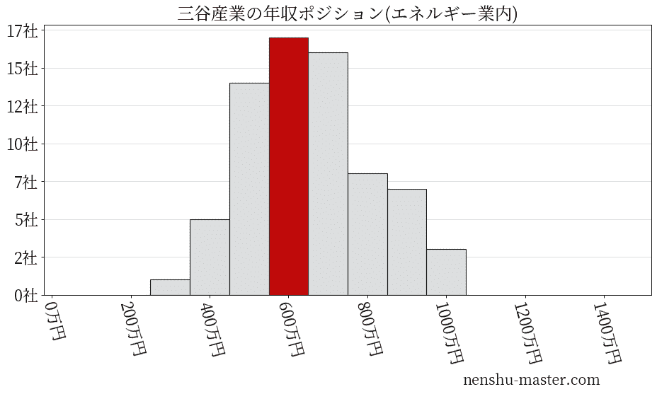 三谷産業の年収ヒストグラム(エネルギー業内)