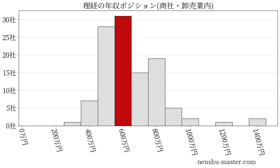 理経の年収ヒストグラム(商社・卸売業内)