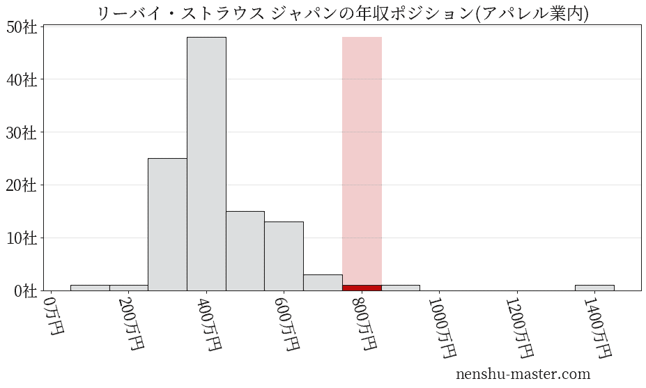 リーバイ・ストラウス ジャパンの年収ヒストグラム(アパレル業内)