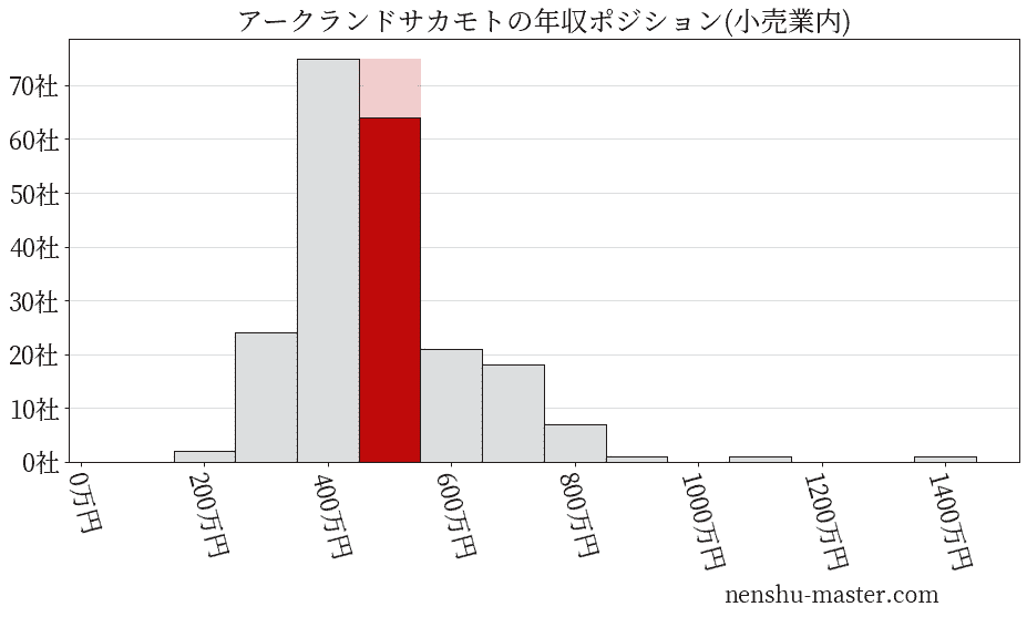 アークランドサカモトの年収ヒストグラム(小売業内)
