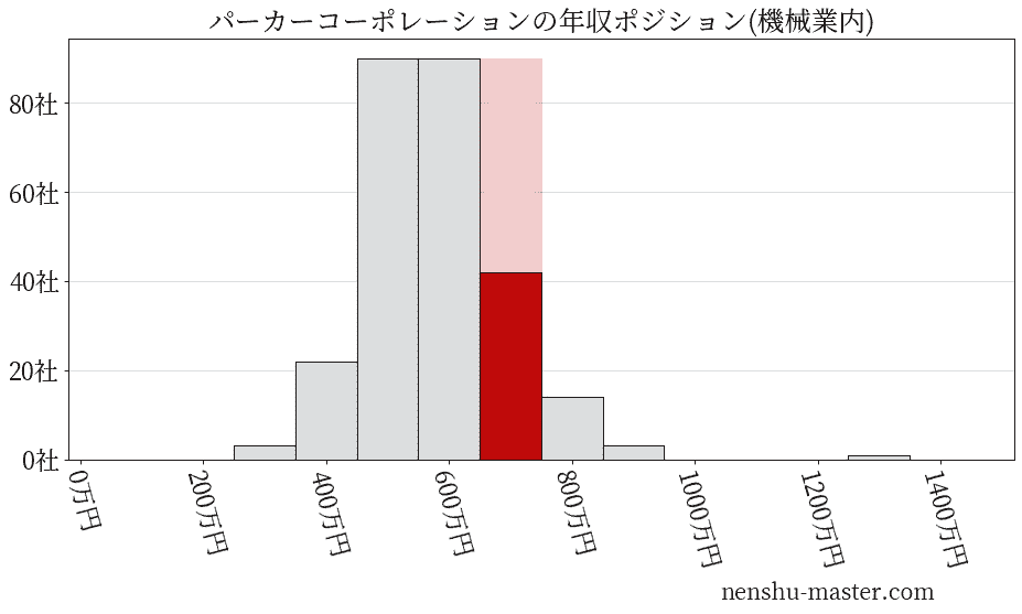パーカーコーポレーションの年収ヒストグラム(機械業内)