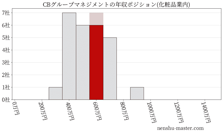 CBグループマネジメントの年収ヒストグラム(化粧品業内)