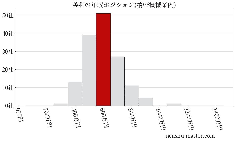 英和の年収ヒストグラム(精密機械業内)