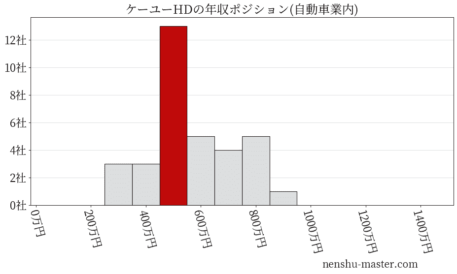 ケーユーホールディングスの年収ヒストグラム(自動車業内)
