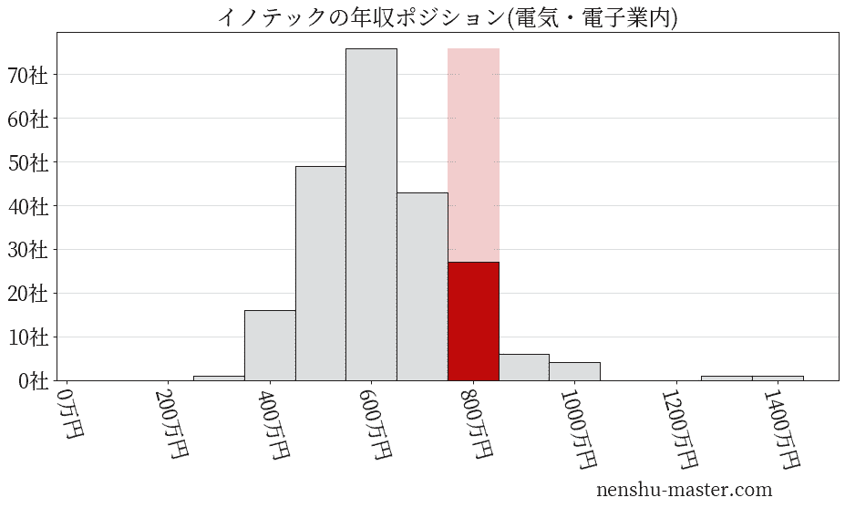 イノテックの年収ヒストグラム(電気・電子業内)