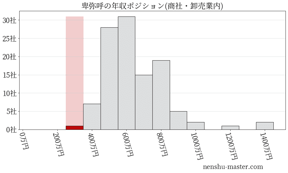 卑弥呼の年収ヒストグラム(商社・卸売業内)