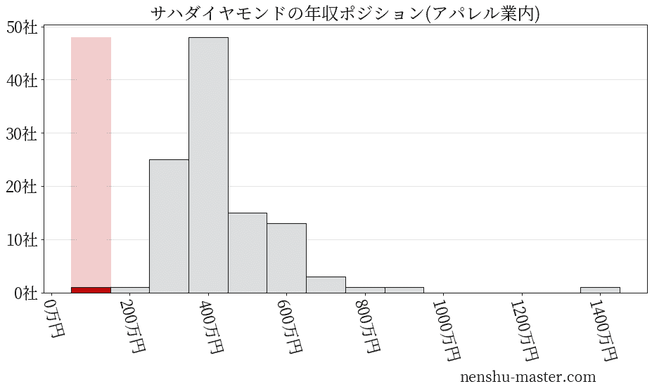 サハダイヤモンドの年収ヒストグラム(アパレル業内)