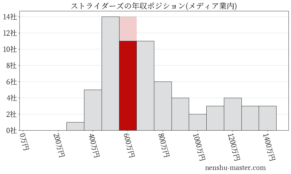 ストライダーズの年収ヒストグラム(メディア業内)