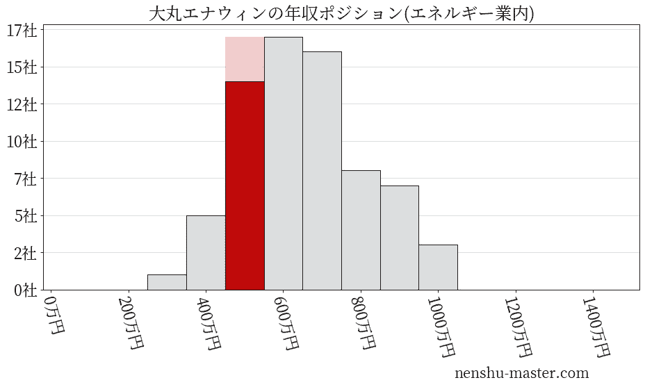 大丸エナウィンの年収ヒストグラム(エネルギー業内)