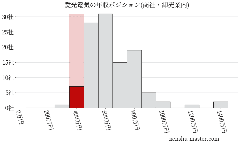 愛光電気の年収ヒストグラム(商社・卸売業内)
