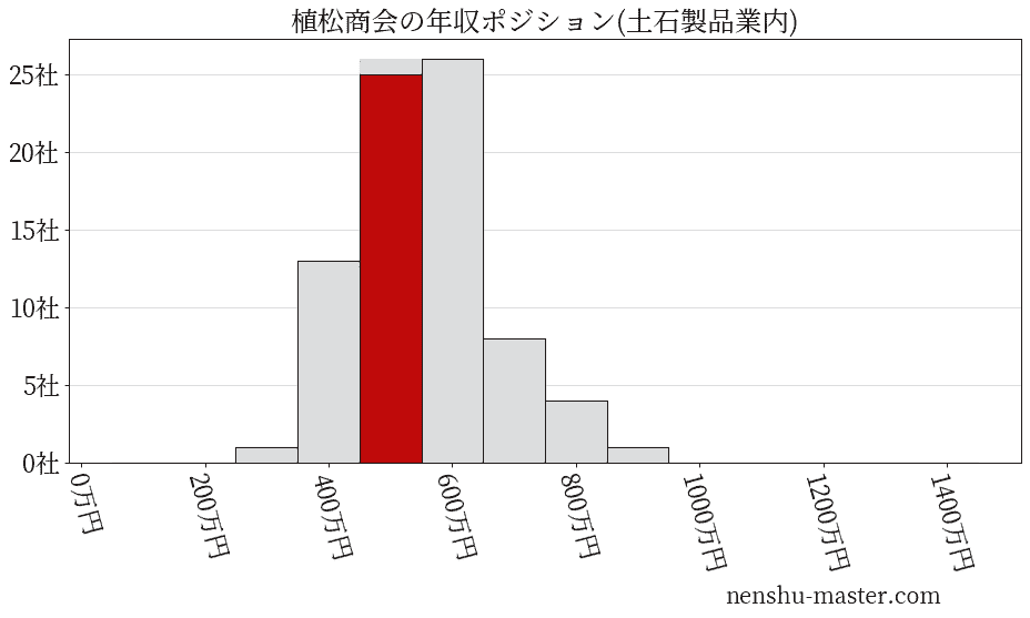 植松商会の年収ヒストグラム(土石製品業内)