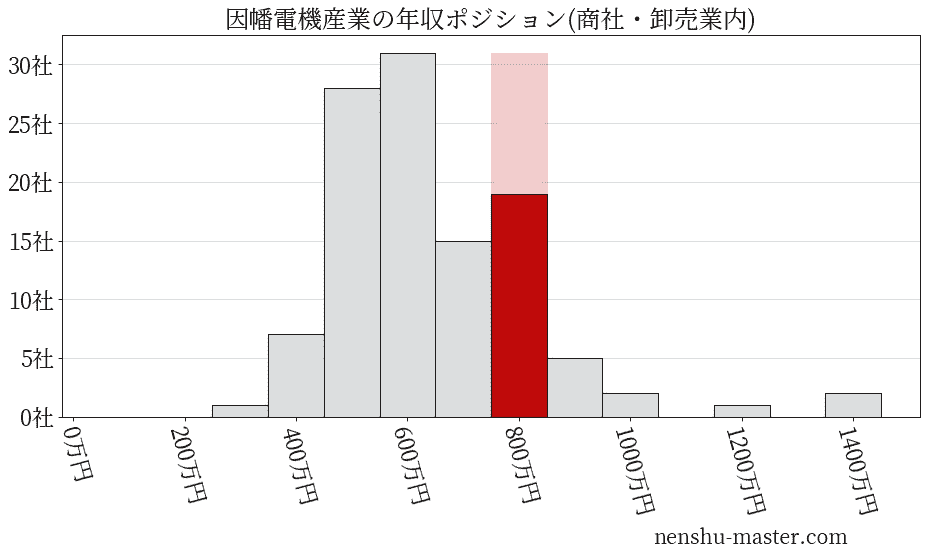 因幡電機産業の年収ヒストグラム(商社・卸売業内)