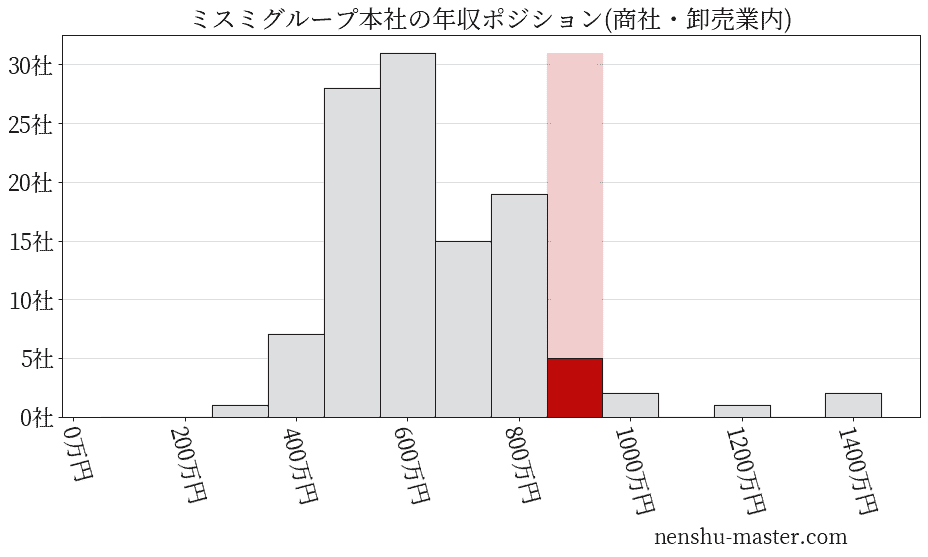 ミスミグループ本社の年収ヒストグラム(商社・卸売業内)