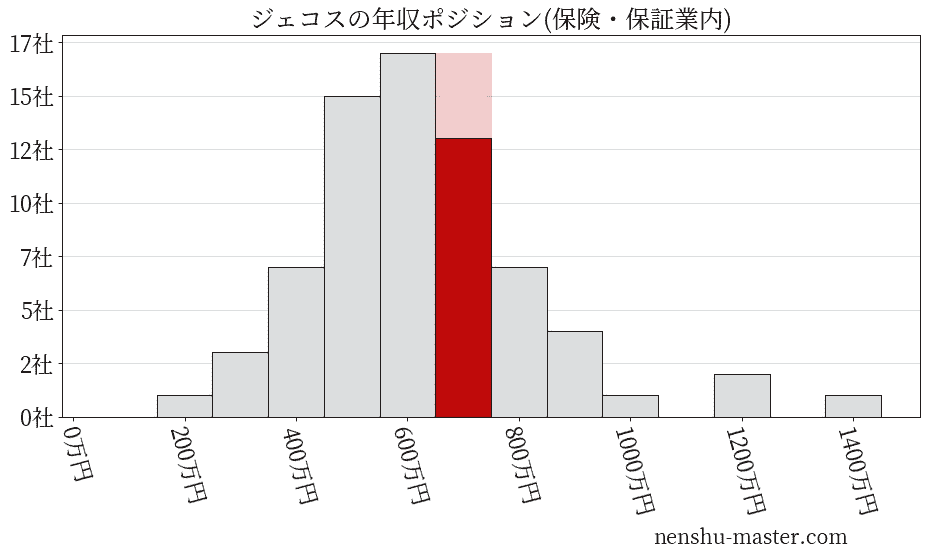 ジェコスの年収ヒストグラム(保険・保証業内)