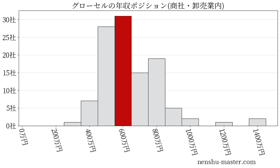 グローセルの年収ヒストグラム(商社・卸売業内)